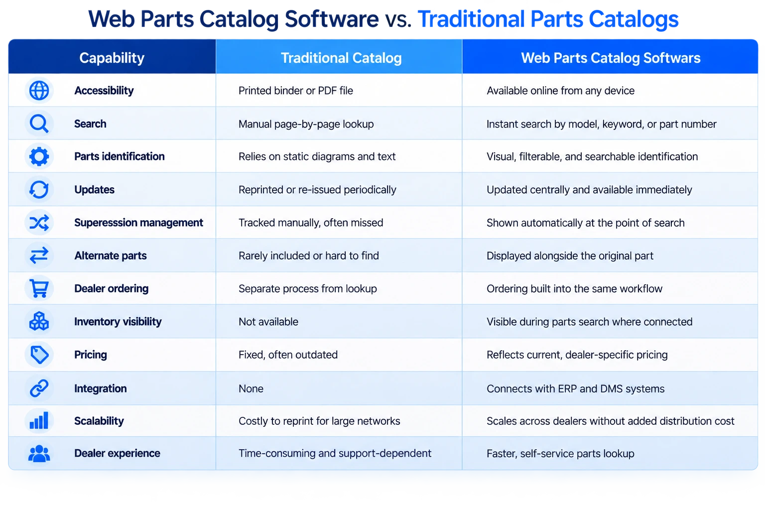 Comparison of web parts catalog software and traditional PDF and printed parts catalogs