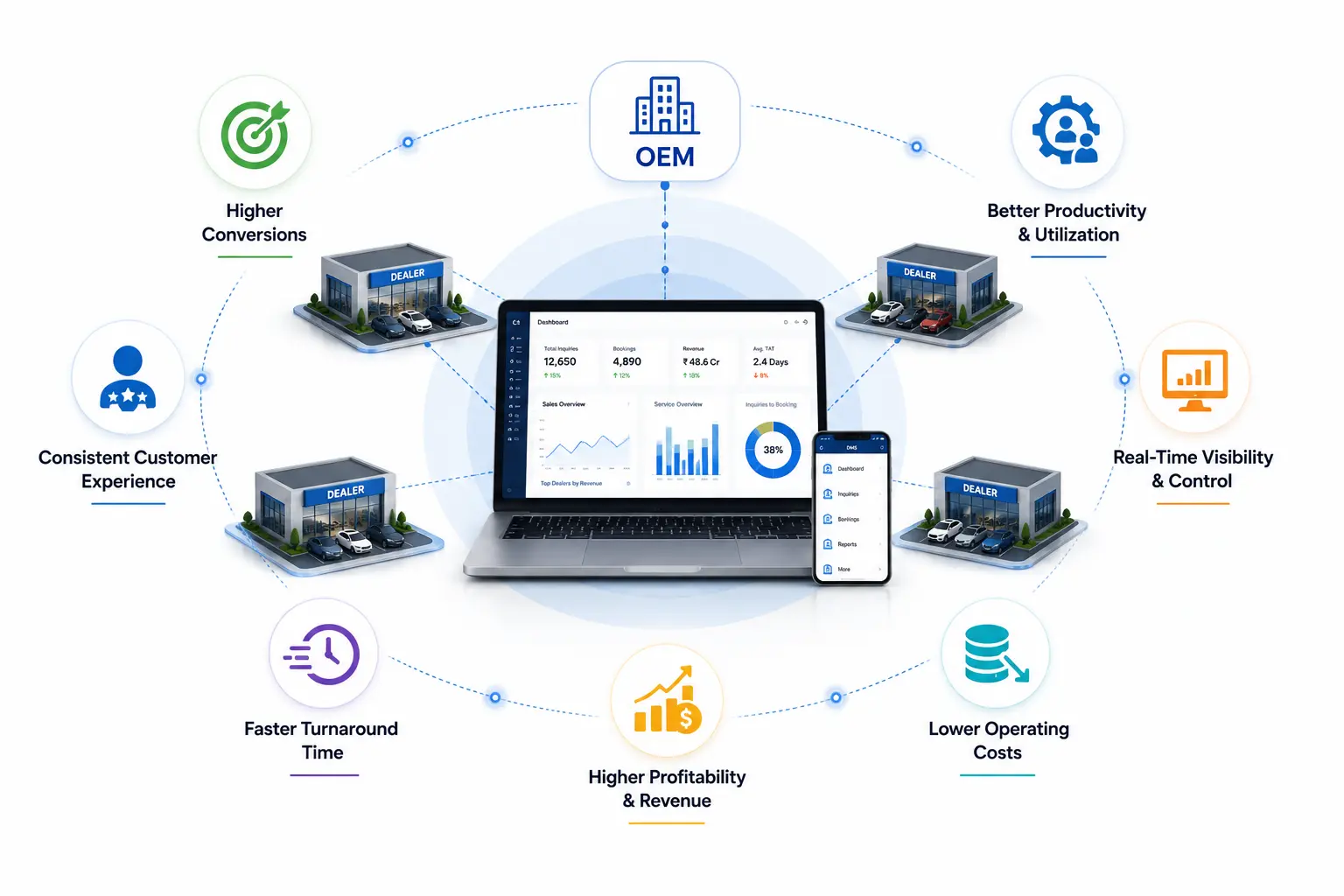 Benefits of standardized dealer operations using a DMS platform