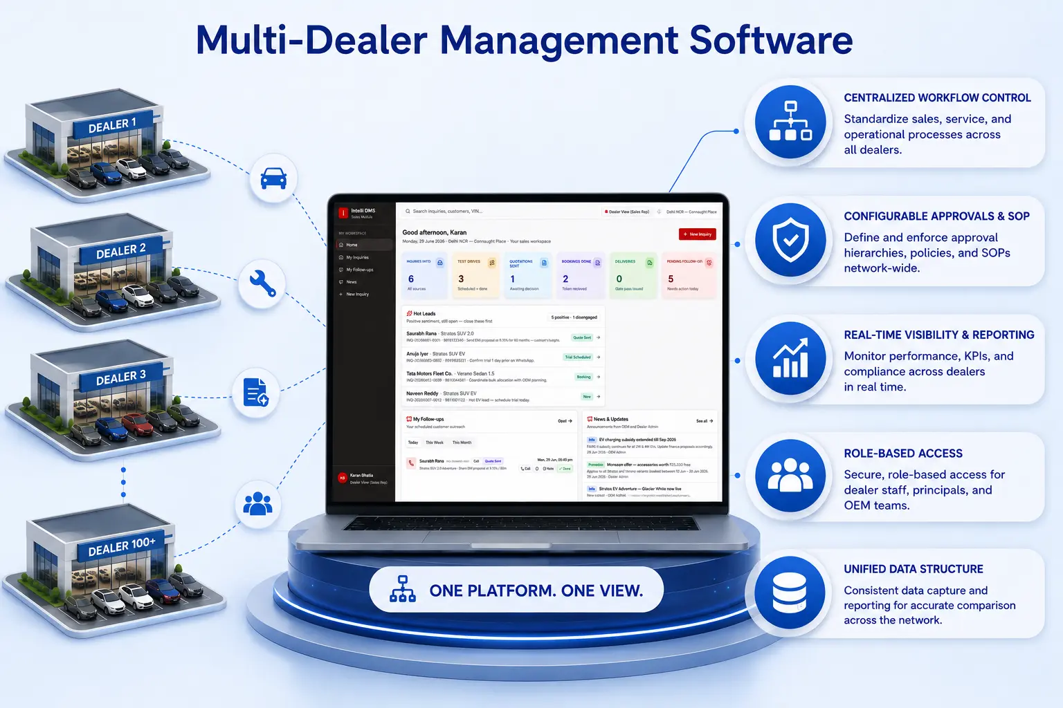 Multi-dealer management software connecting OEM and dealer operations