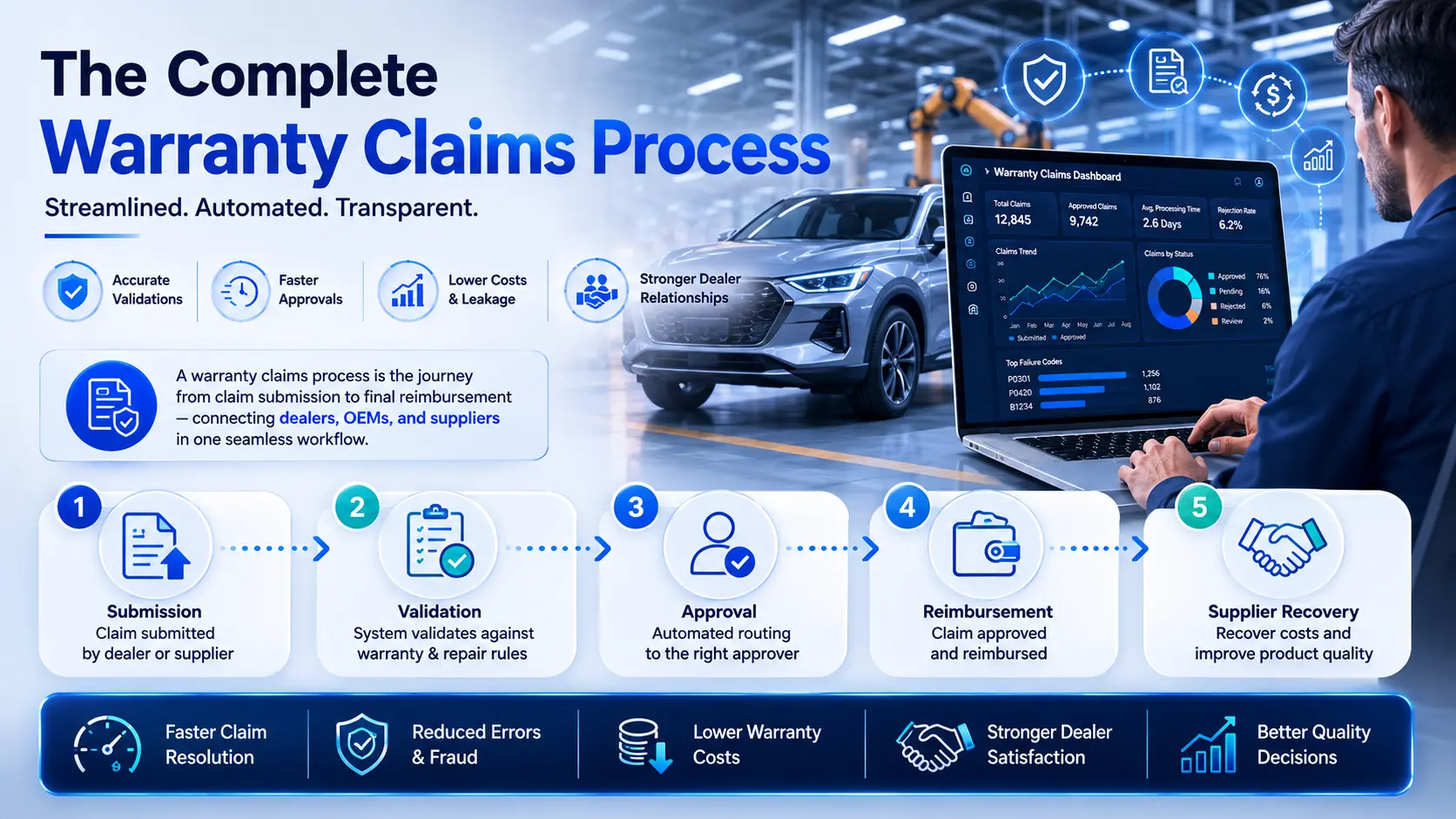 OEM warranty claims process from submission to reimbursement