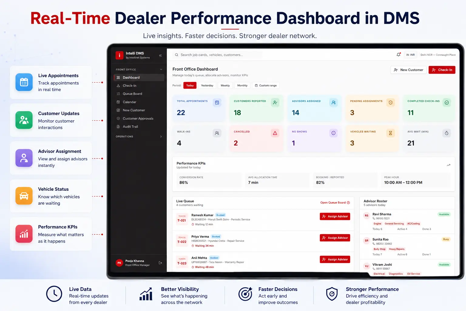 Real-time dealer dashboard showing sales service and inventory data