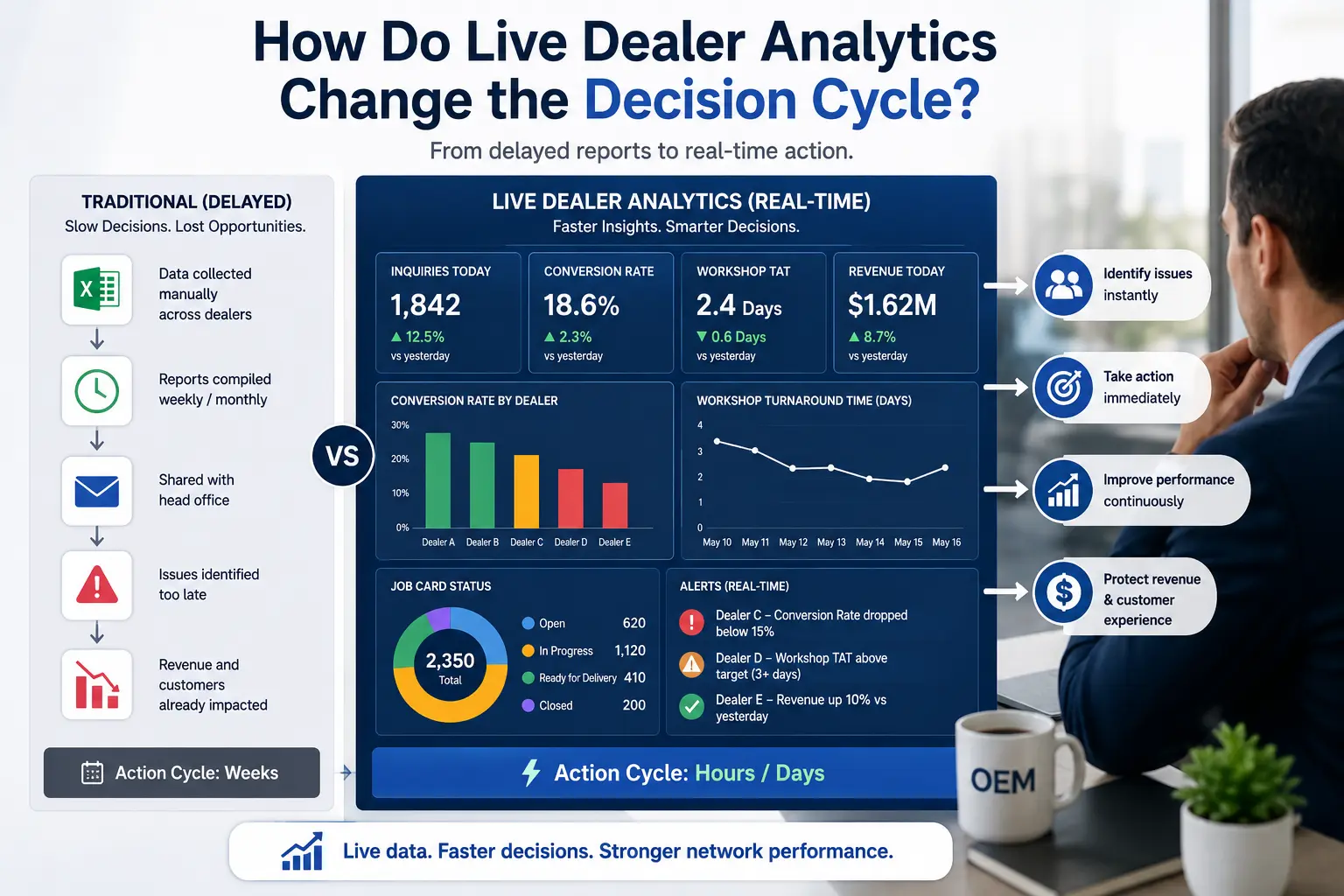 Live dealer analytics helping OEMs make faster network decisions