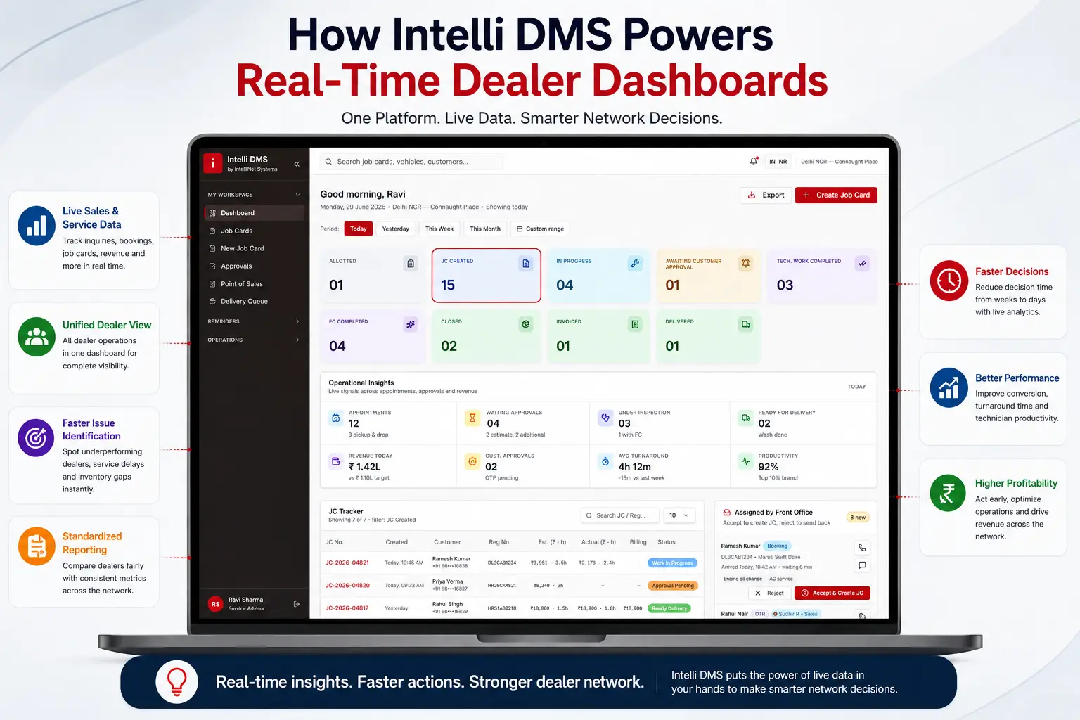 Intelli DMS real-time dashboard for OEM dealer network performance