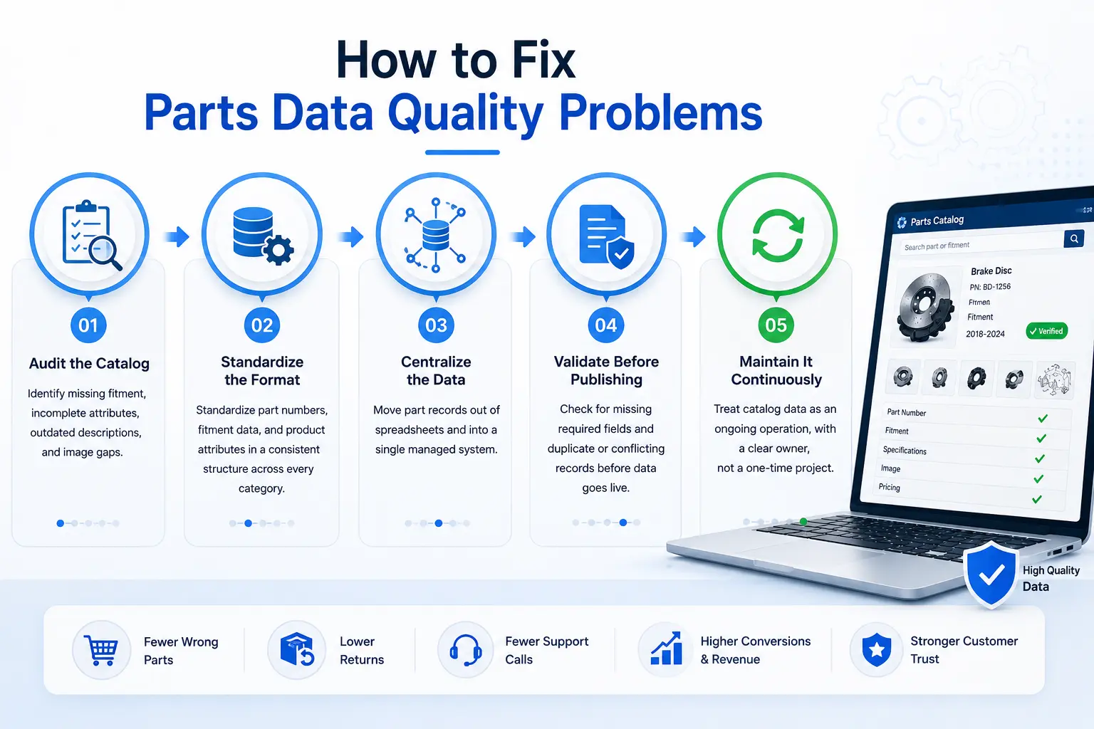 Parts data quality process for auditing, standardizing, and validating catalog data