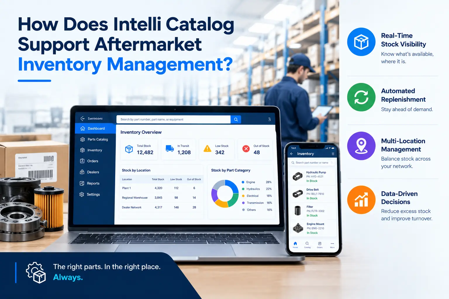 Intelli Catalog connecting OEM parts inventory with dealer ordering