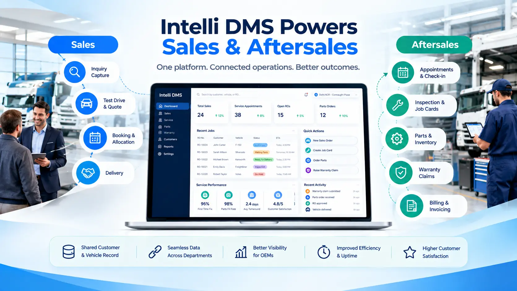 Intelli DMS connecting dealer sales, service, parts, warranty, and billing