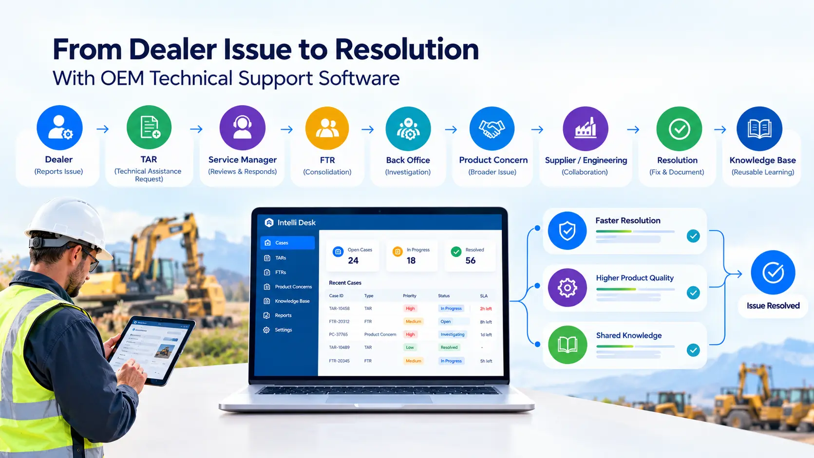 OEM technical support workflow from TAR submission to FTR, product concern, and resolution