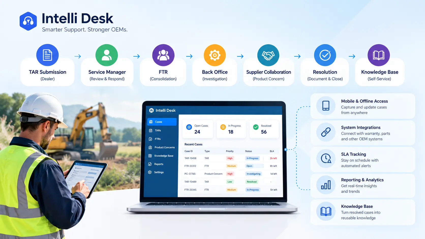 Intelli Desk technical support software for OEM dealer TARs, FTRs, SLA tracking, and knowledge base management