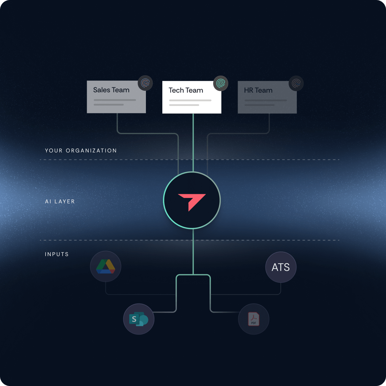Diagram showing AI layer integrating organizational teams with inputs from ATS and data sources for contextual understanding.