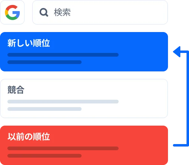Illustration showing Google search with blue box labeled 'New ranking,' white box labeled 'Competition,' and red box labeled 'Previous ranking,' with arrows indicating changes.