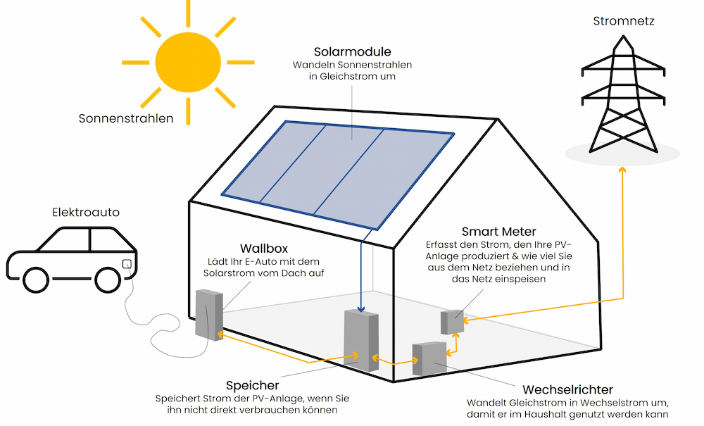 Abbildung eines Hauses mit integriertem PV-System und Erklärungen zu den Kompontenten