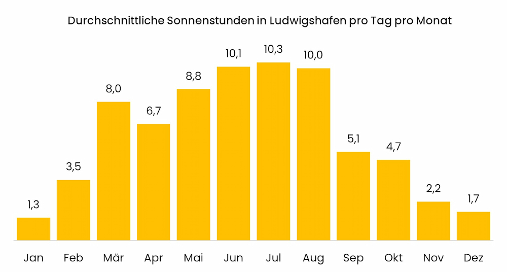 Diagramm zu den Sonnenstunden in Ludwigshafen pro Tag pro Monat in 2022