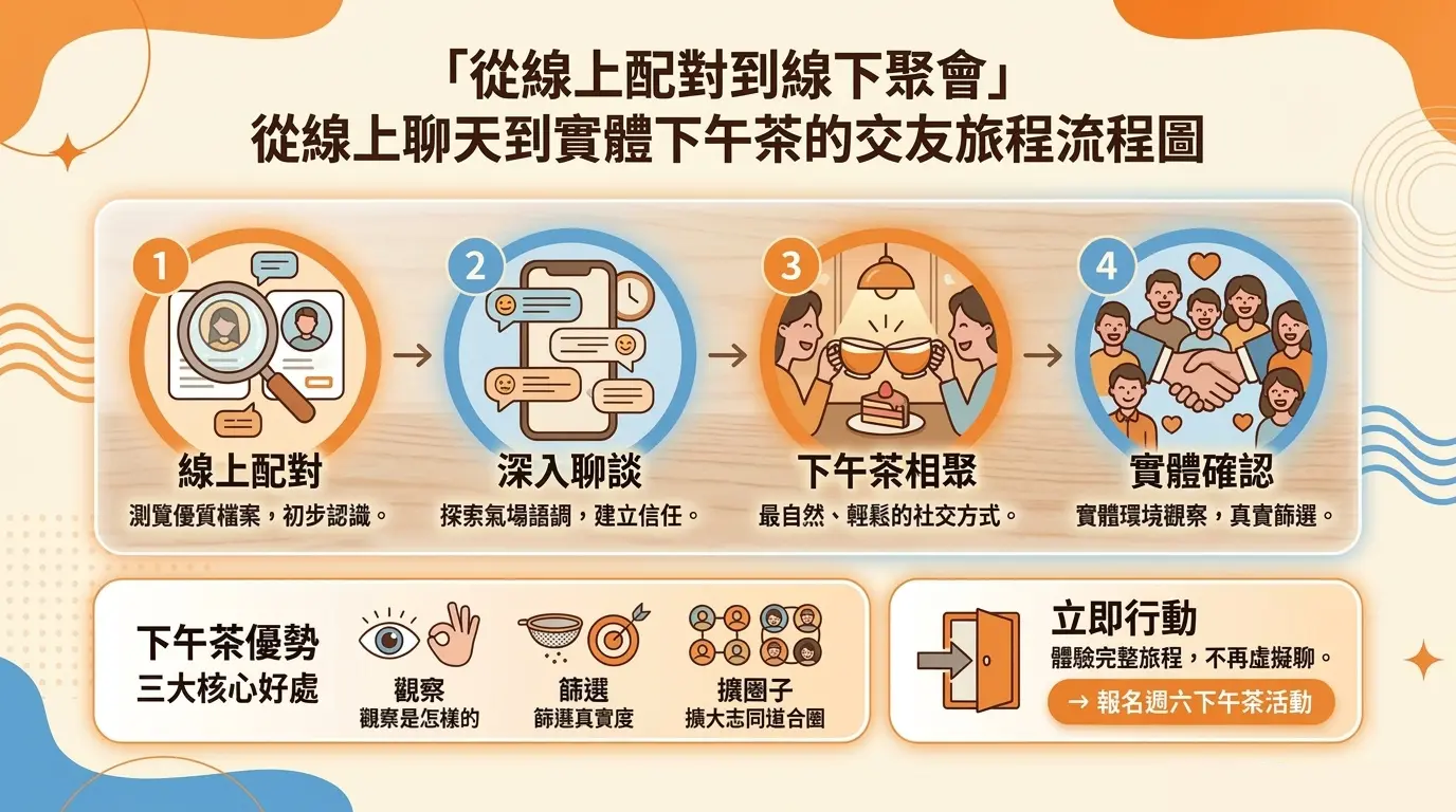 橘時相遇的安全保障：24 小時人工審核團隊，一旦確認詐騙立即凍結帳號