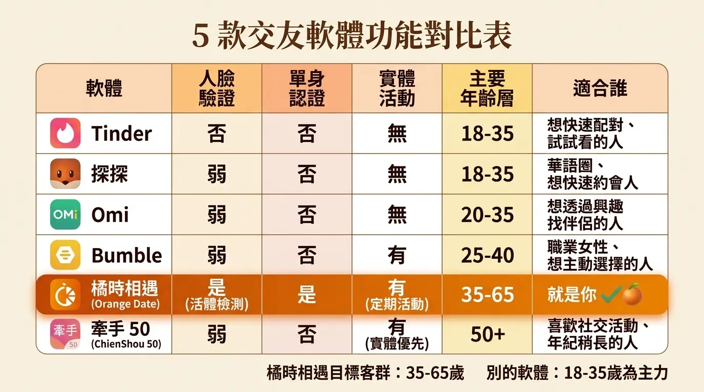 橘時相遇的安全保障:24 小時人工審核團隊,一旦確認詐騙立即凍結帳號