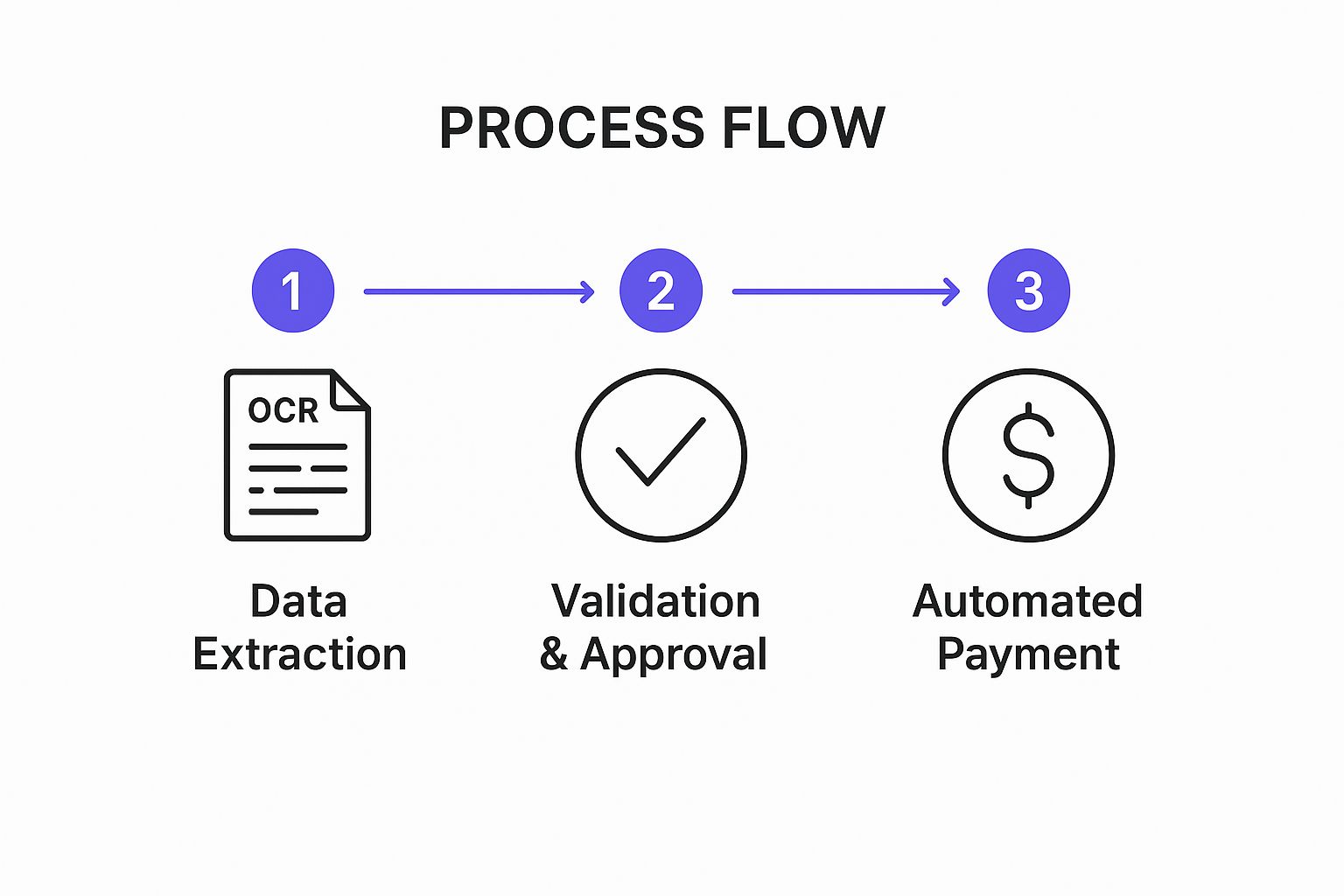 1. Finance Transformation: Invoice Processing Automation