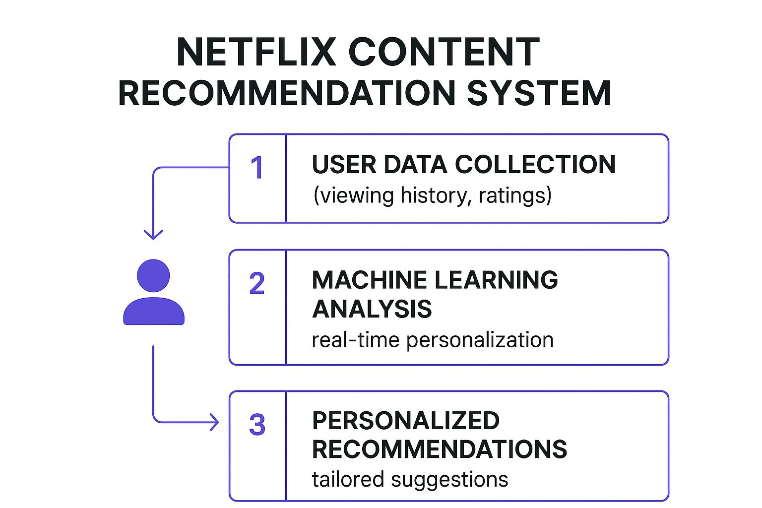 Infographic showing key data about Netflix Content Recommendation System