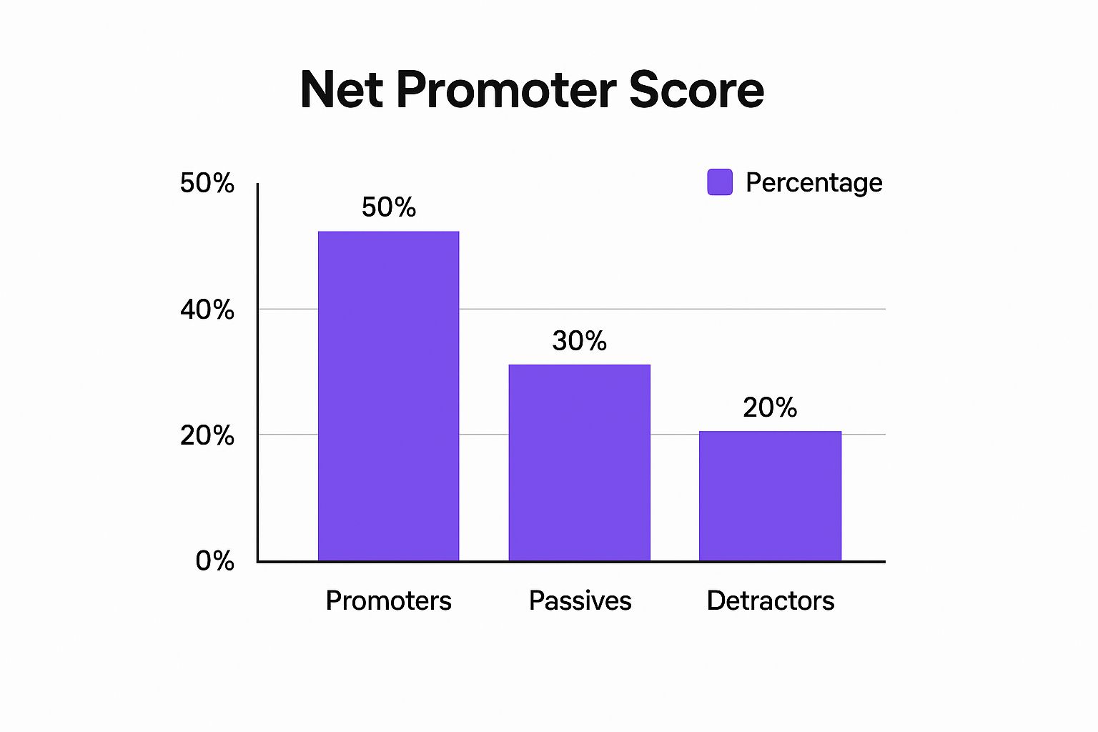 Infographic showing key data about Net Promoter Score (NPS)