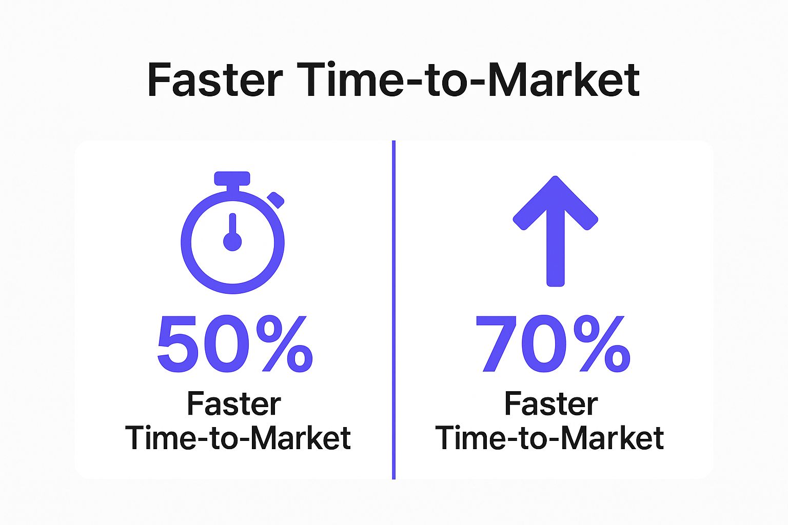 Infographic showing key data about Accelerated Innovation and Time-to-Market