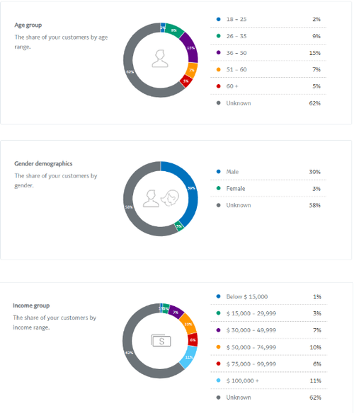 Data showing more unknown than known values