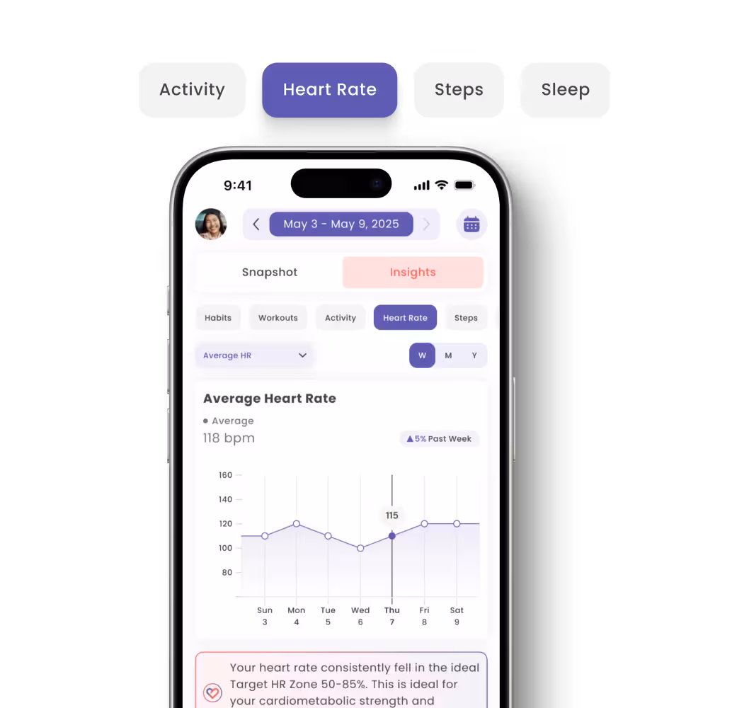 Mobile app screen displaying average heart rate insights for May 3 to May 9, 2025, with a graph showing daily bpm values ranging from 100 to 120 and a weekly average of 118 bpm.