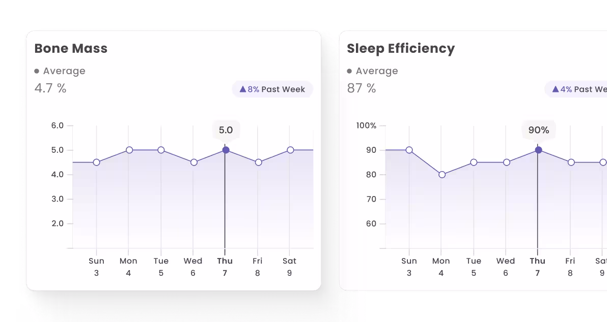 Two line graphs showing weekly trends: Bone Mass average at 4.7% with peak of 5.0 on Thursday, and Sleep Efficiency average at 87% with peak of 90% on Thursday.