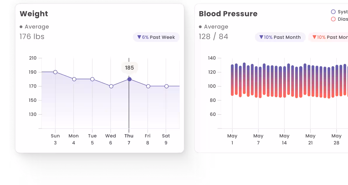 Two charts showing health data: Weight tracking from Sunday to Saturday with average 176 lbs and a peak of 185 lbs on Thursday, and Blood Pressure levels for May with average 128/84, displaying systolic and diastolic variations.