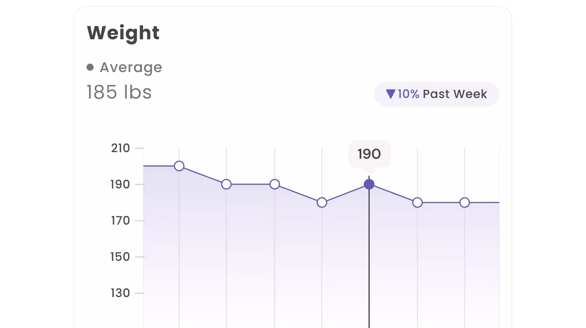 Line graph showing weight trend for the past week with an average of 185 lbs and a 10% decrease; weight peaks at 190 lbs.