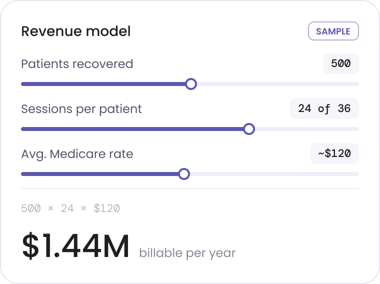 Sample revenue model: 500 patients × 24 sessions × $120 is about $1.44M billable per year