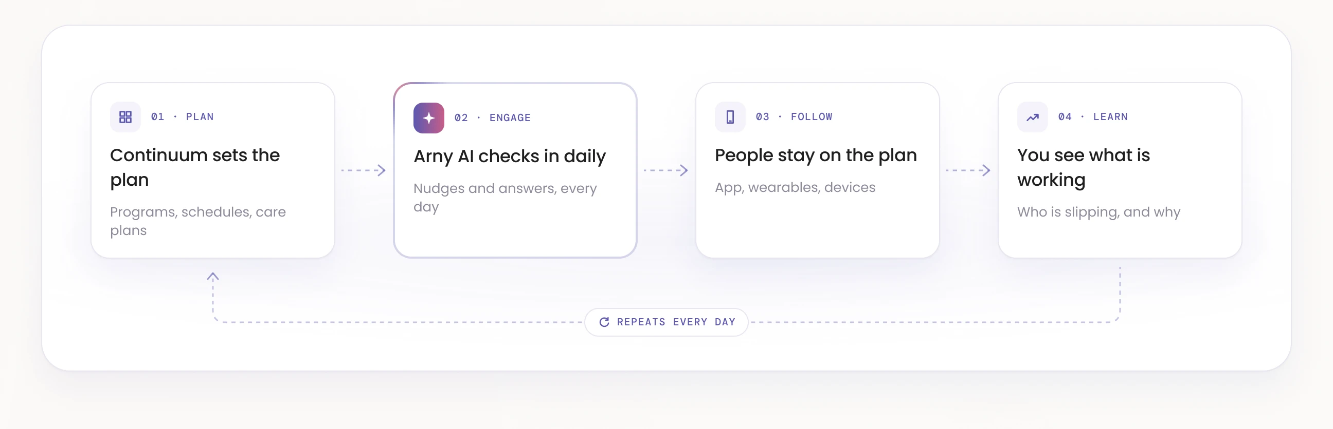 The Ucardia loop: Continuum sets the plan, Arny AI checks in daily, people stay on the plan, and you see what is working. It repeats every day.