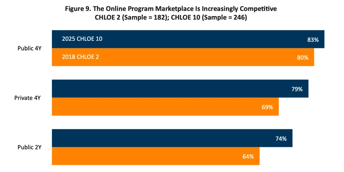 Bar chart showing percentages of COLOs who say the online program marketplace has become more competitive, comparing CHLOE 2 and CHLOE 10, with sharp increases across all institution types.