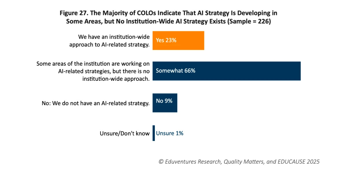 Pie chart showing distribution of institutional AI strategies: 23% institution-wide, 66% partial or unit-level strategies and 9% reporting no strategy.