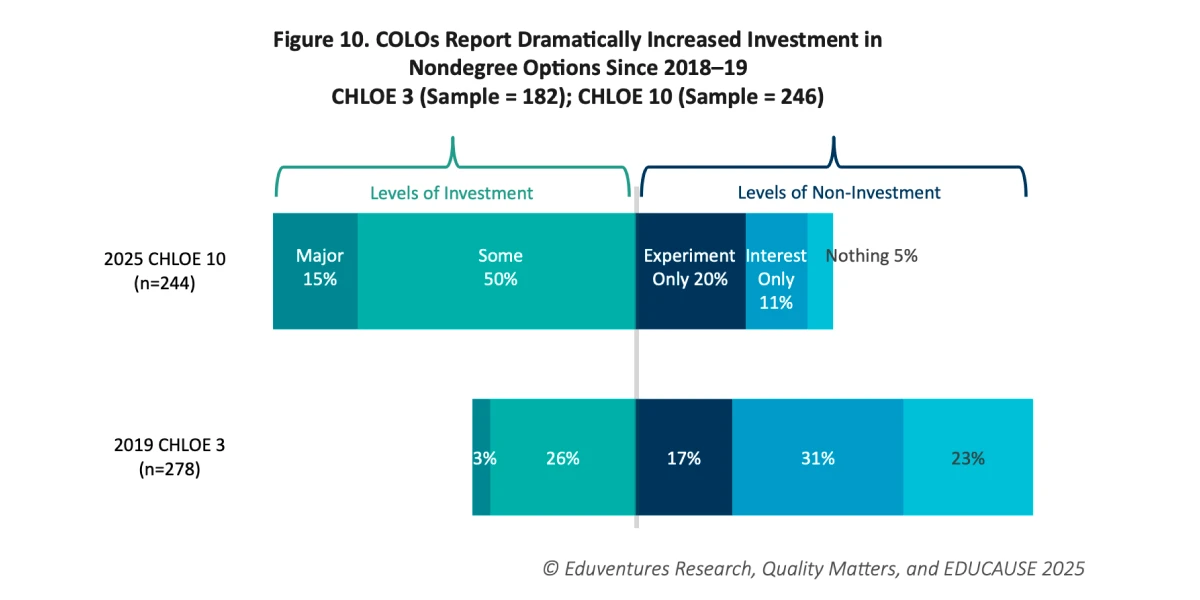 Bar chart comparing CHLOE 3 (2018-19) and CHLOE 10 (2024-25) showing dramatic increases in institutional investment in nondegree offerings, from 29% to 65%.