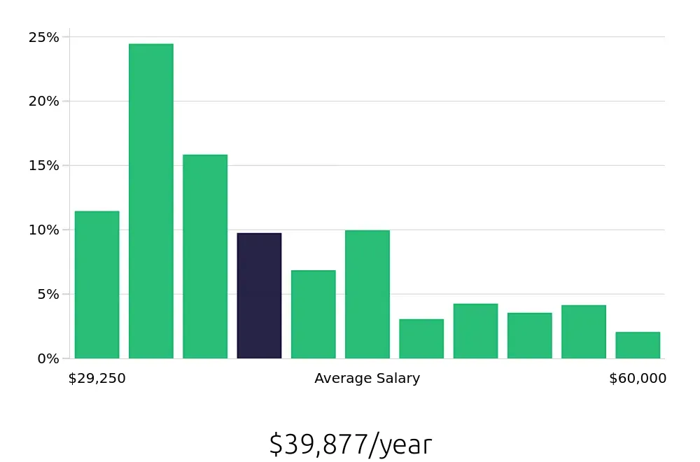 Store Manager Salaries & Top Paying Companies in Miami, FL
