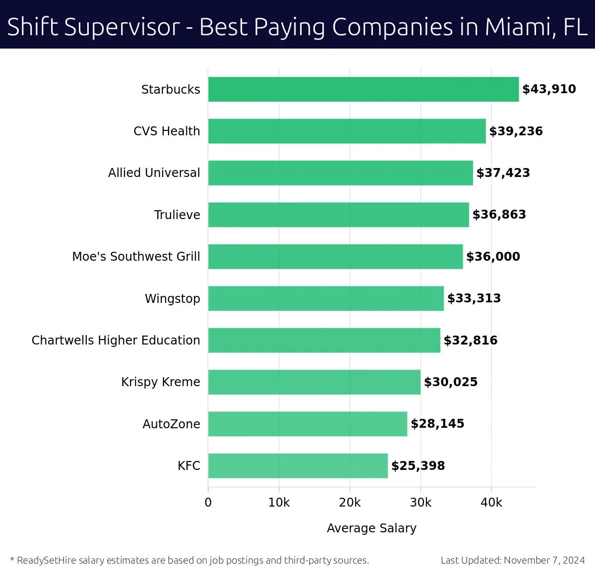 Shift Supervisor Salaries &amp; Top Paying Companies in Miami, FL 