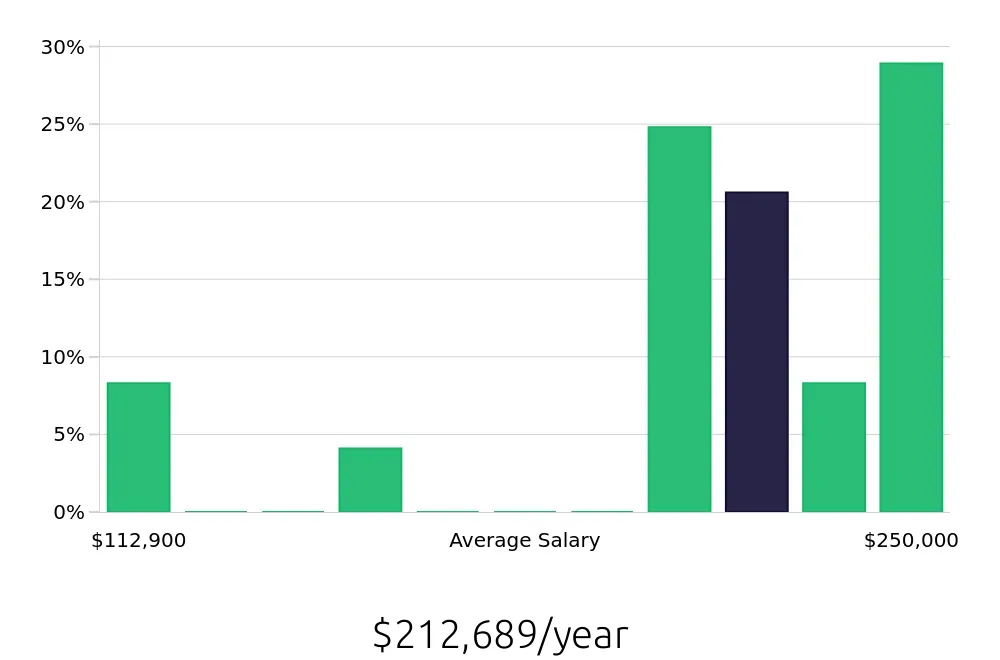 Primary Care Physician Salaries &amp; Top Paying Companies in Fort 