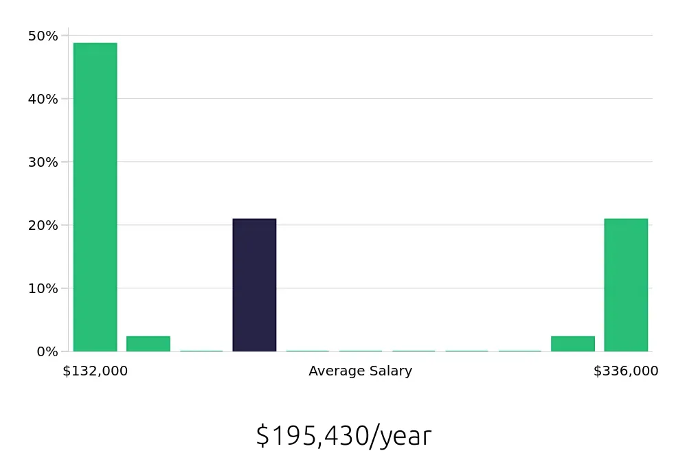 Graph depicting the yearly salary distribution for Clinical Psychologist jobs in Chula Vista, CA, showing an average salary of $195,430 with varying distribution percentages across salary ranges.