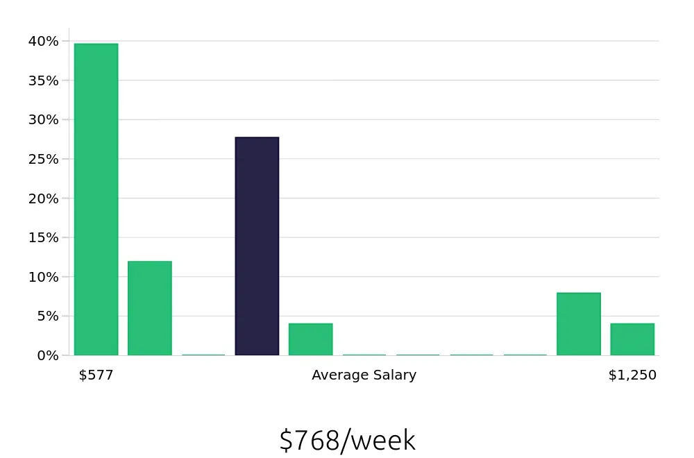 Graph depicting the weekly salary distribution for Brand Ambassador jobs in Cape Coral, FL, showing an average salary of $768 with varying distribution percentages across salary ranges.