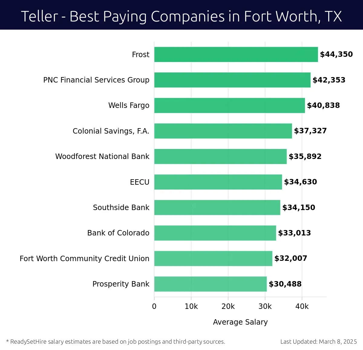 Graph displaying best paying company salaries for Teller jobs in Fort Worth, TX, highlighting Frost with the highest at $44,350 and Prosperity Bank with the lowest at $30,488.