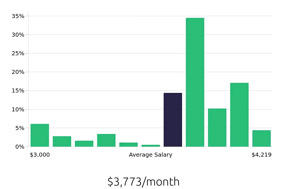 Graph depicting the monthly salary distribution for Delivery Driver jobs in Milpitas, CA, showing an average salary of $3,773 with varying distribution percentages across salary ranges.