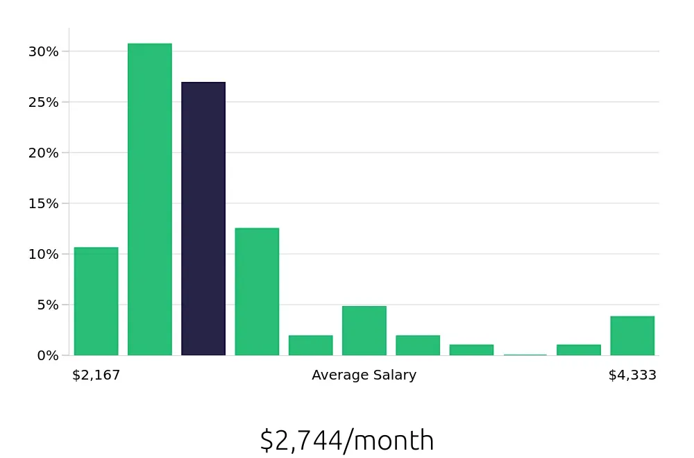 Graph depicting the monthly salary distribution for Automotive Detailer jobs in Clearwater, FL, showing an average salary of $2,744 with varying distribution percentages across salary ranges.