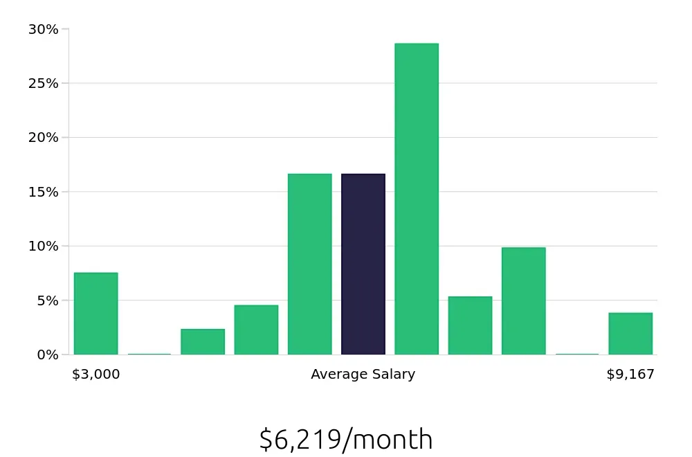 Graph depicting the monthly salary distribution for Dental Hygienist jobs in Tallahassee, FL, showing an average salary of $6,219 with varying distribution percentages across salary ranges.