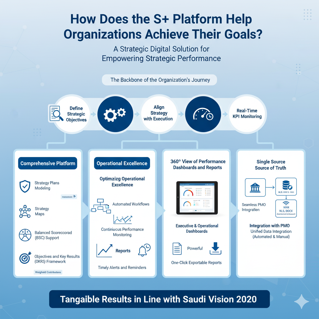 How Does the S+ Platform Help Organizations Achieve Their Goals