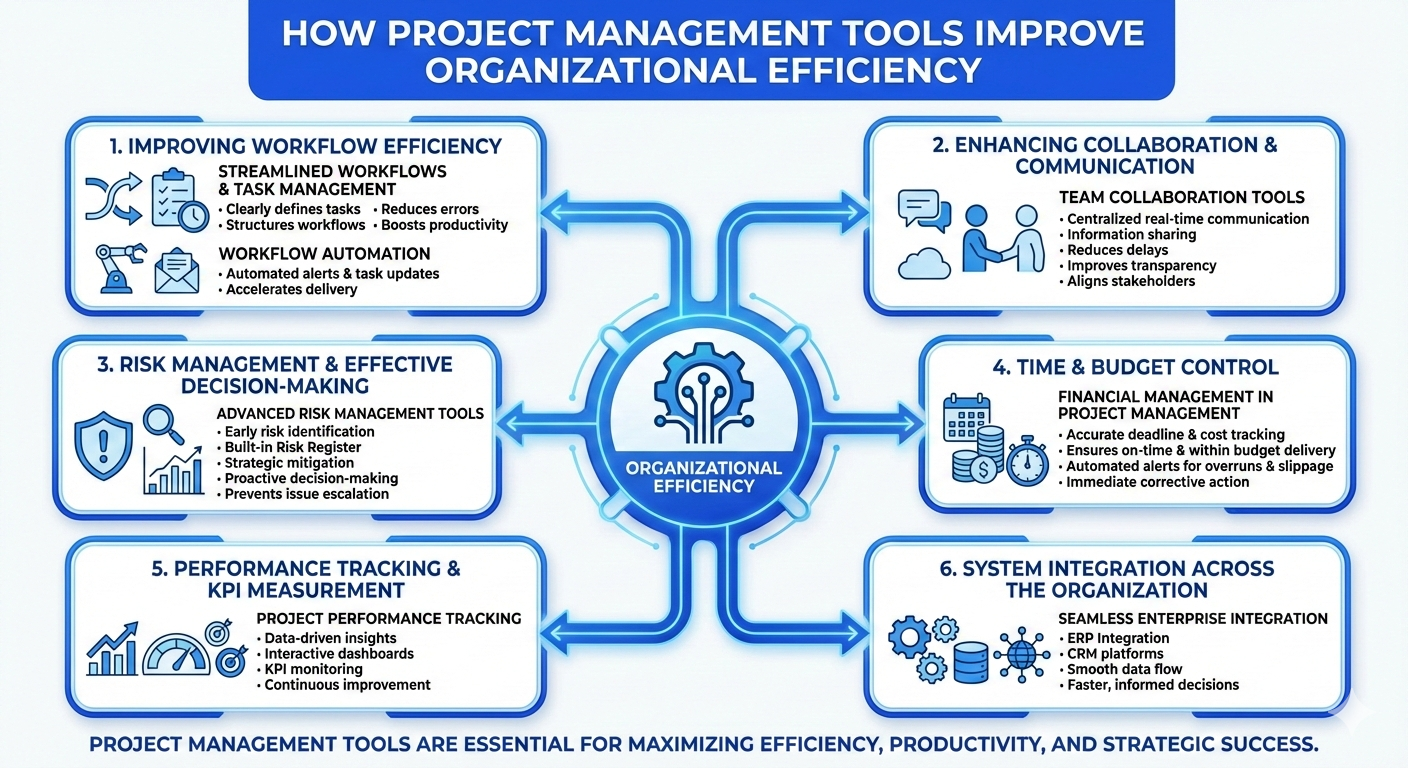 How Project Management Tools Improve Organizational Efficiency