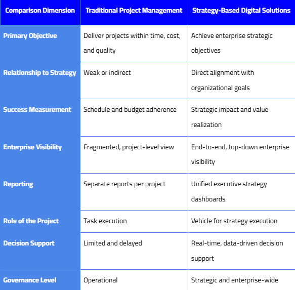 Comparison: Traditional Project Management vs. Strategy-Based Digital Solutions