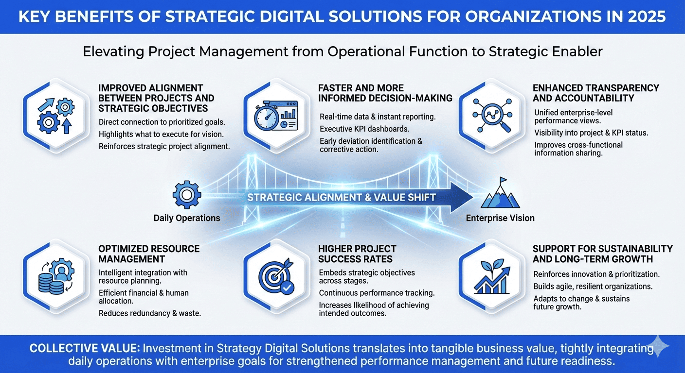 Key Benefits of Strategic Digital Solutions for Organizations in 2025