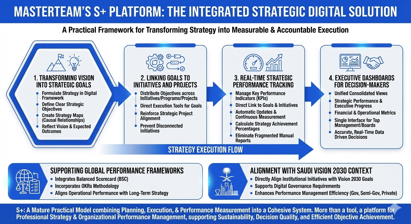 The Integrated Solution: How MasterTeam's S+ Platform Provides a Practical Framework for Strategic Digital Solutions
