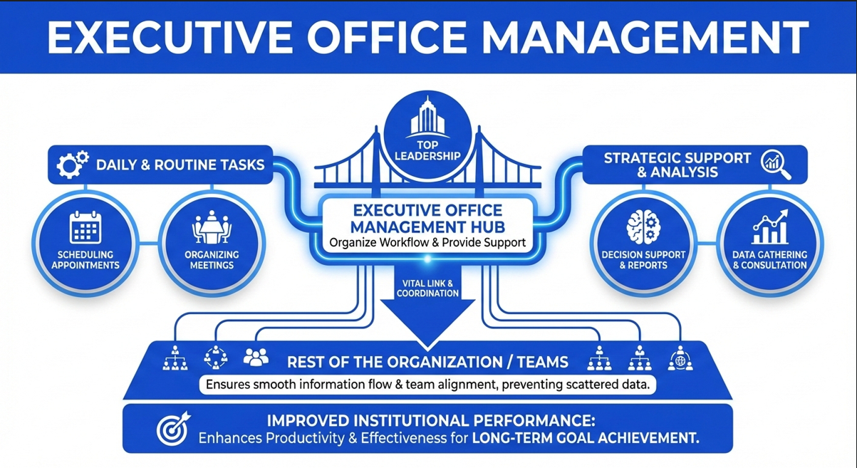 Executive Office Management