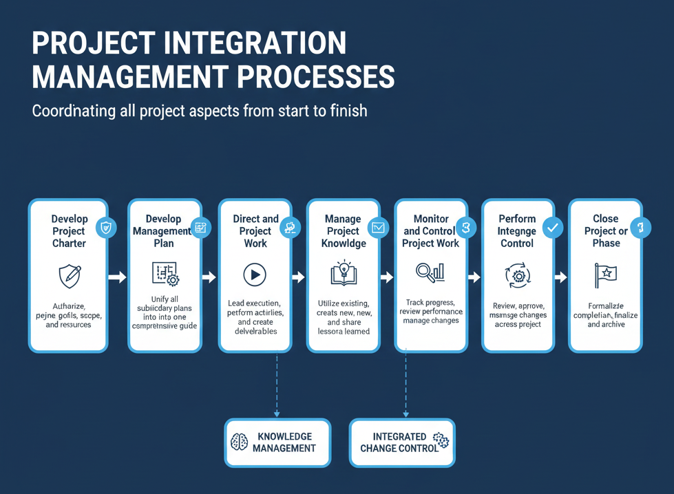 Project Integration Management Processes