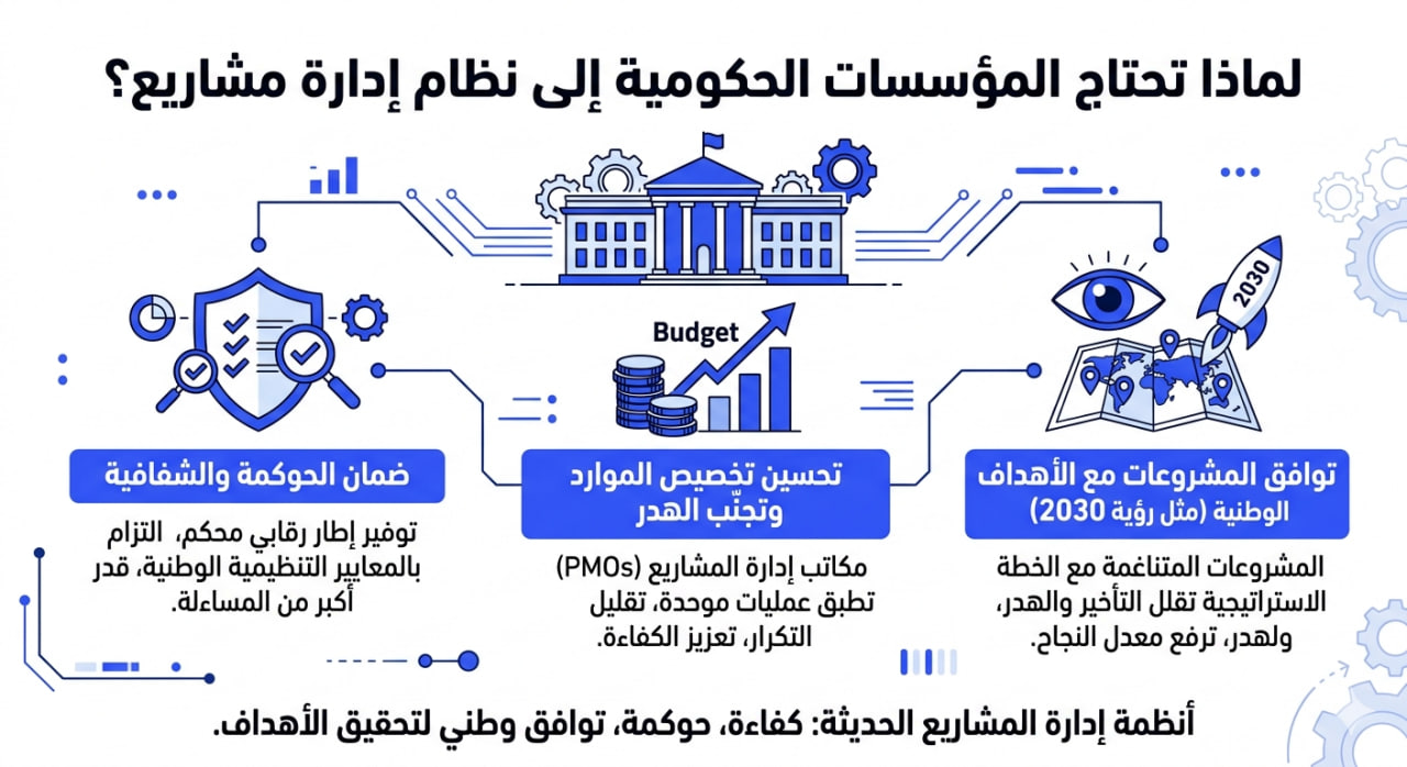 إنفوجرافيك عربي يوضح لماذا تحتاج المؤسسات الحكومية إلى نظام إدارة المشاريع، مع إبراز دور الحوكمة، تحسين تخصيص الموارد، والتوافق مع الأهداف الوطنية مثل رؤية 2030