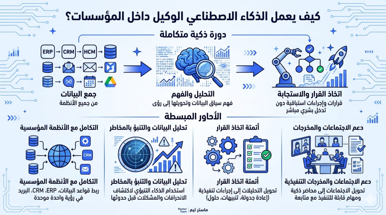 يعمل الذكاء الاصطناعي الوكيل